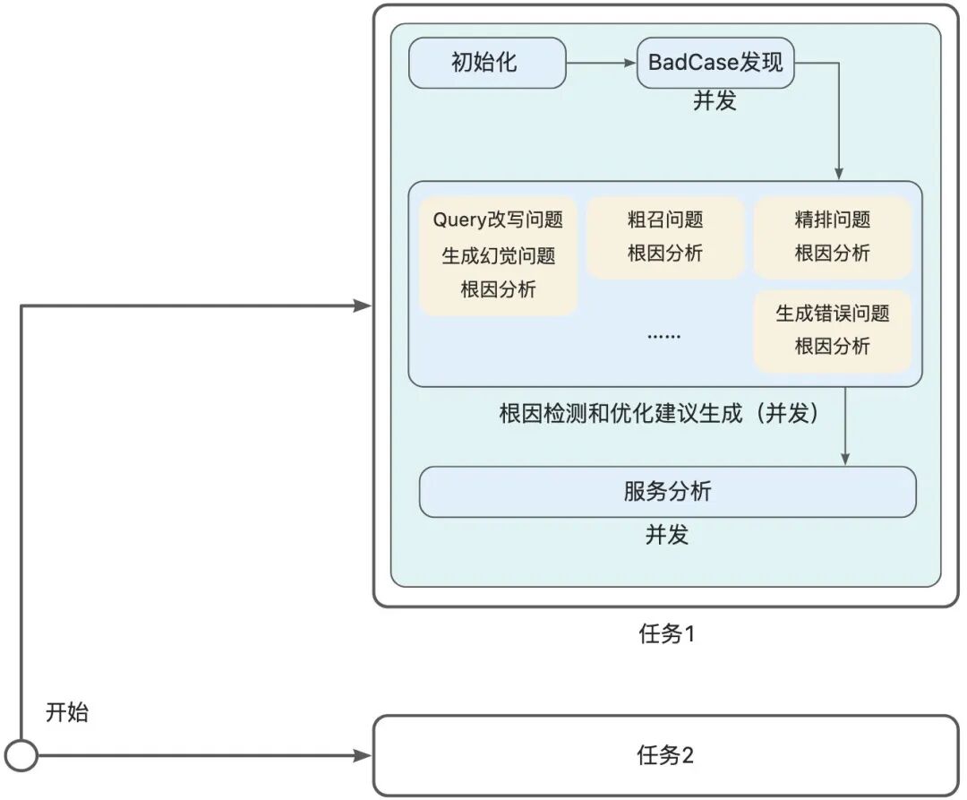 让AI评测AI：构建智能客服的自动化运营Agent体系
