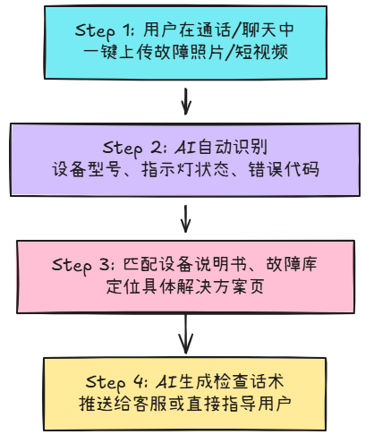 客服革命：多模态AI正在解决那些“说不清”的难题