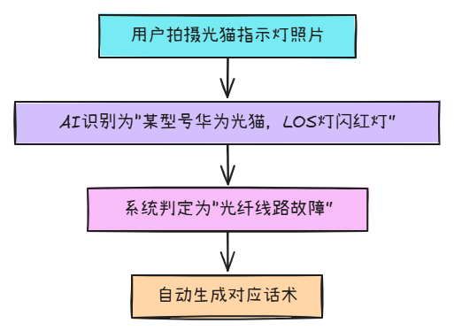 客服革命：多模态AI正在解决那些“说不清”的难题