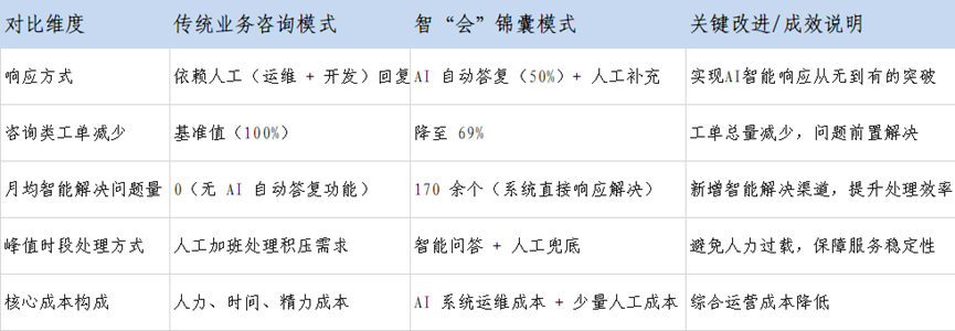 智“会”锦囊：大模型重塑咨询响应新范式