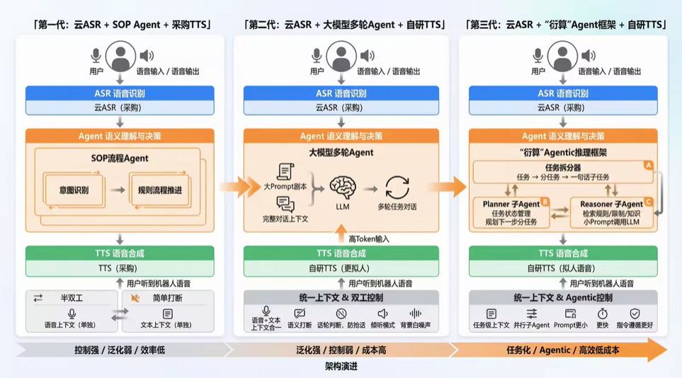 别再让语音机器人“答非所问”：AI Force任务型语音对话技术总结