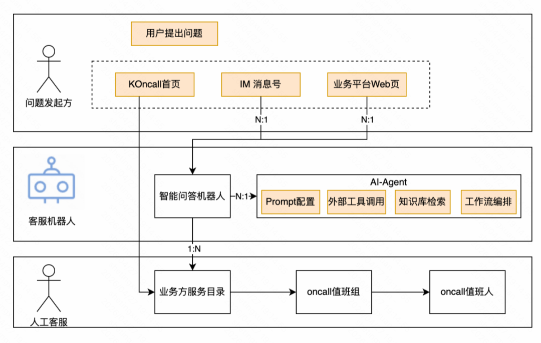 拦截率从15%到55%：快手智能Oncall系统演进与落地实践