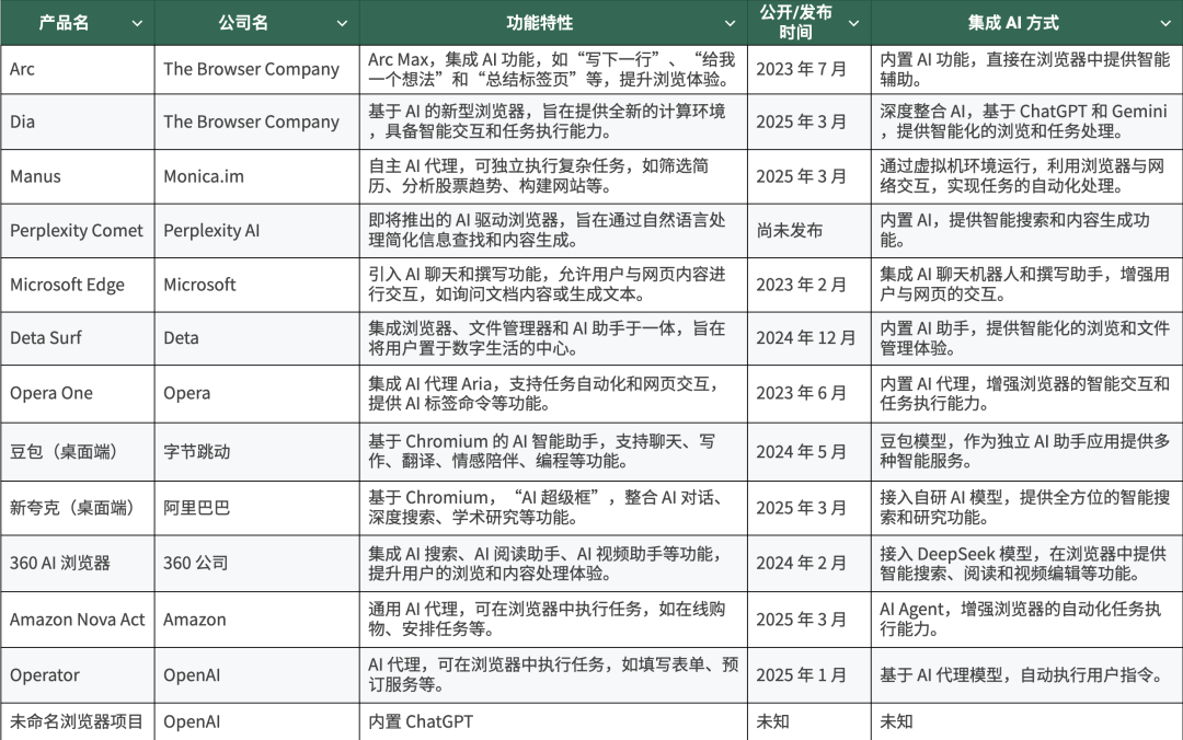 最牛的 AI 应用开发者，都在做 AI 浏览器
