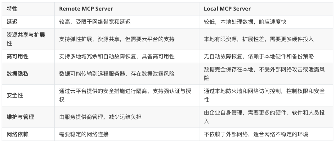 把MCP和AI代理部署在无服务器架构上，大幅提升业务性能