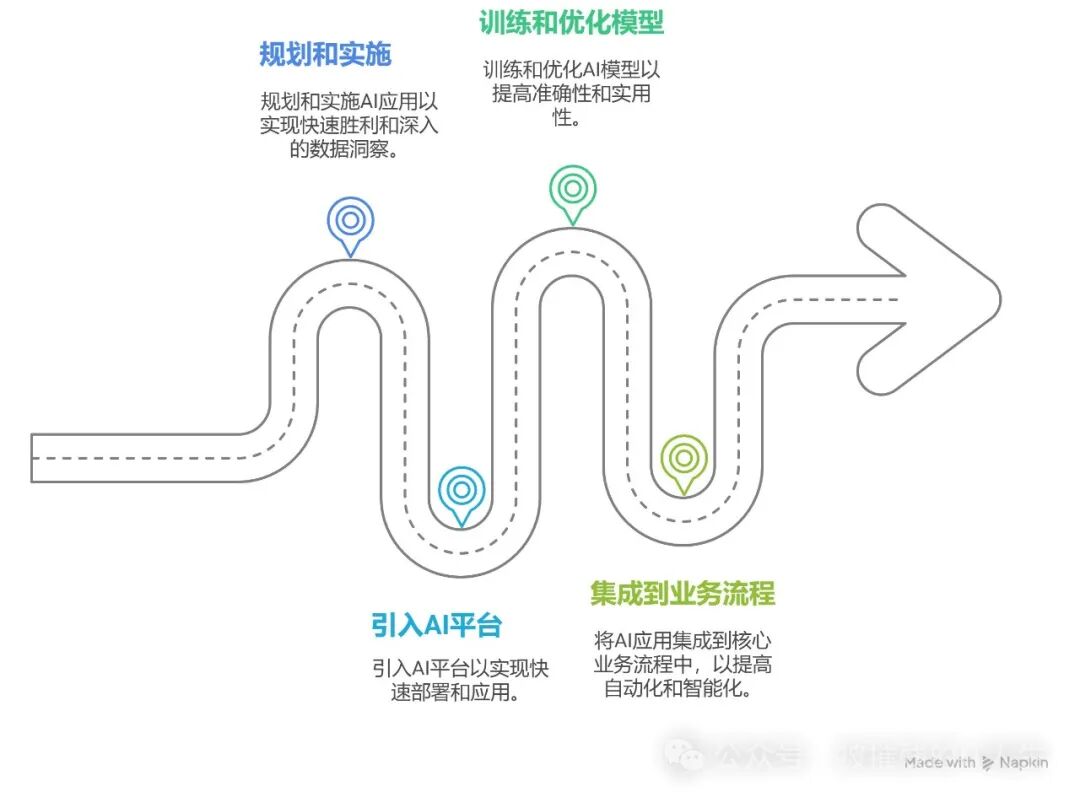 企业IT规划与AI引入的节奏