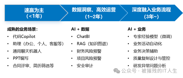 企业IT规划与AI引入的节奏