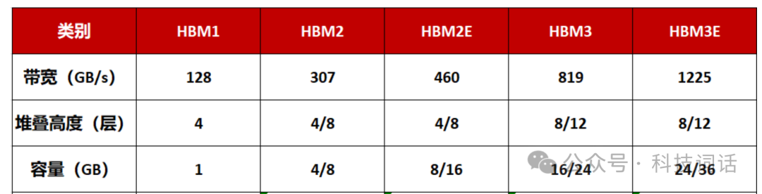 一文读懂GPU最强辅助：HBM