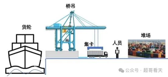 人工智能：AI大模型在智慧港口和航运领域的应用