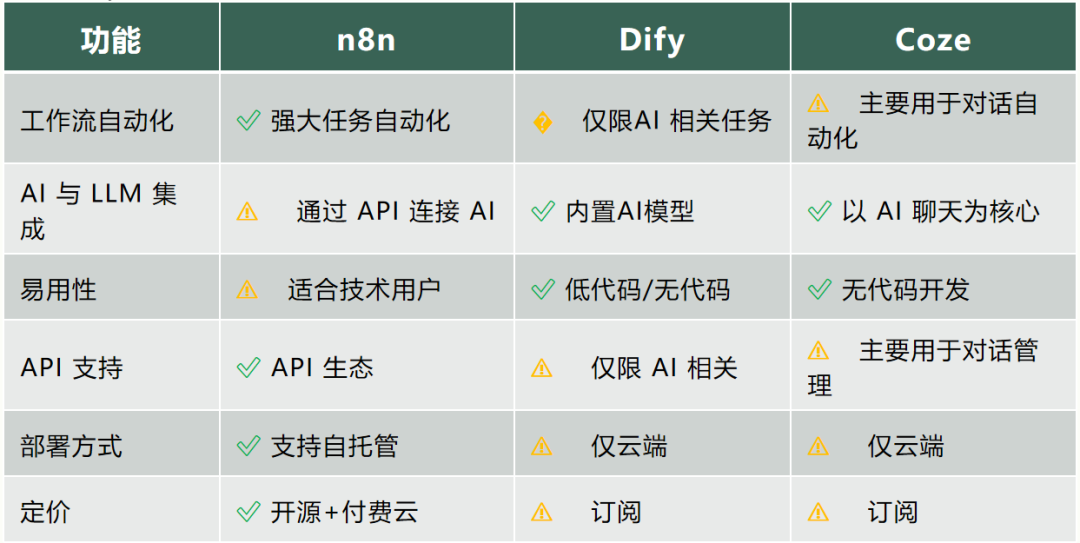 AI与自动化实战：n8n、Dify、Coze哪个更适合我们？