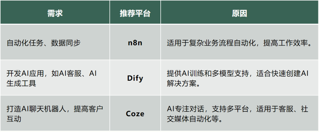 AI与自动化实战：n8n、Dify、Coze哪个更适合我们？