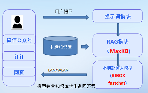 轰飞RK3588？开发板中的小钢炮 |搭建你的私有机器人—用AIBOX-1684X高算力AI计算盒Llama3|DeepSeek