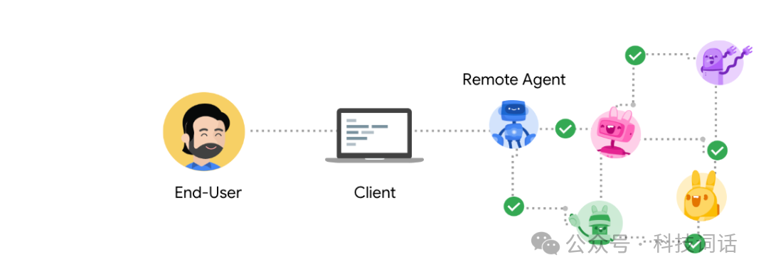 Google A2A：开启Agent相互协作的新时代
