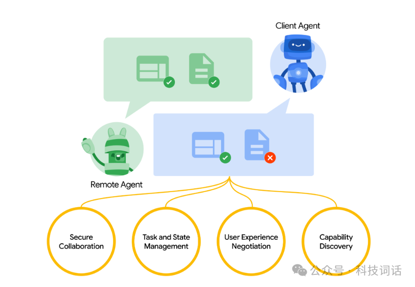 Google A2A：开启Agent相互协作的新时代