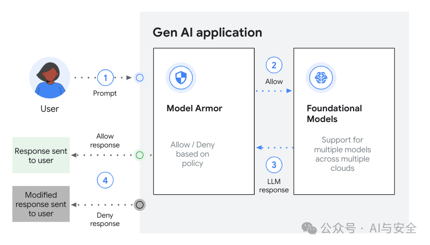 Google的AI防护方案-AI Protection