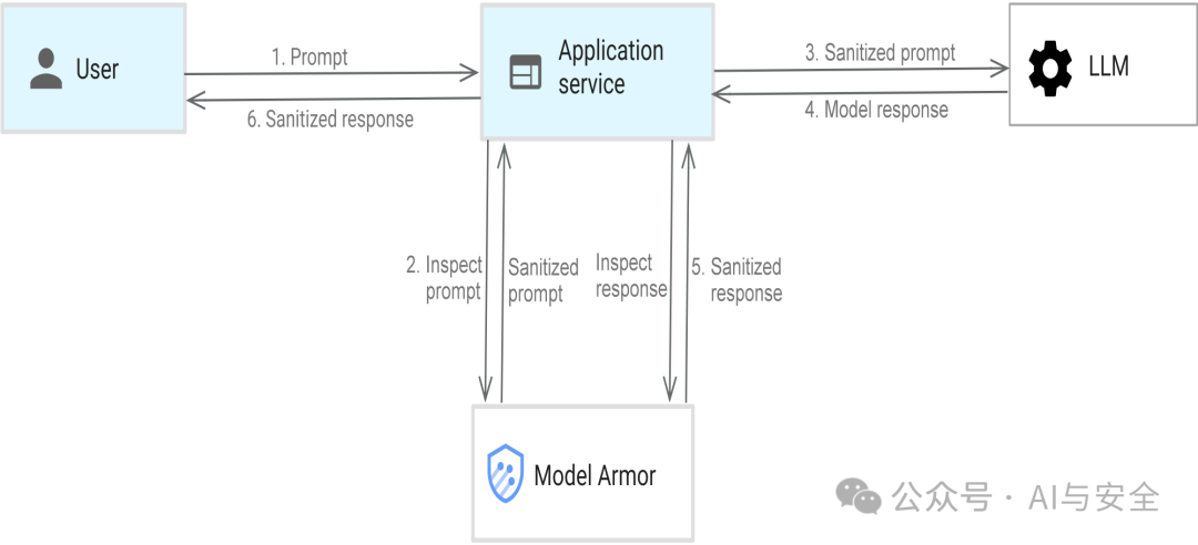 Google的AI防护方案-AI Protection