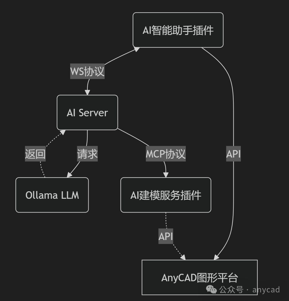 方案 | 基于本地大模型开发CAD智能助手