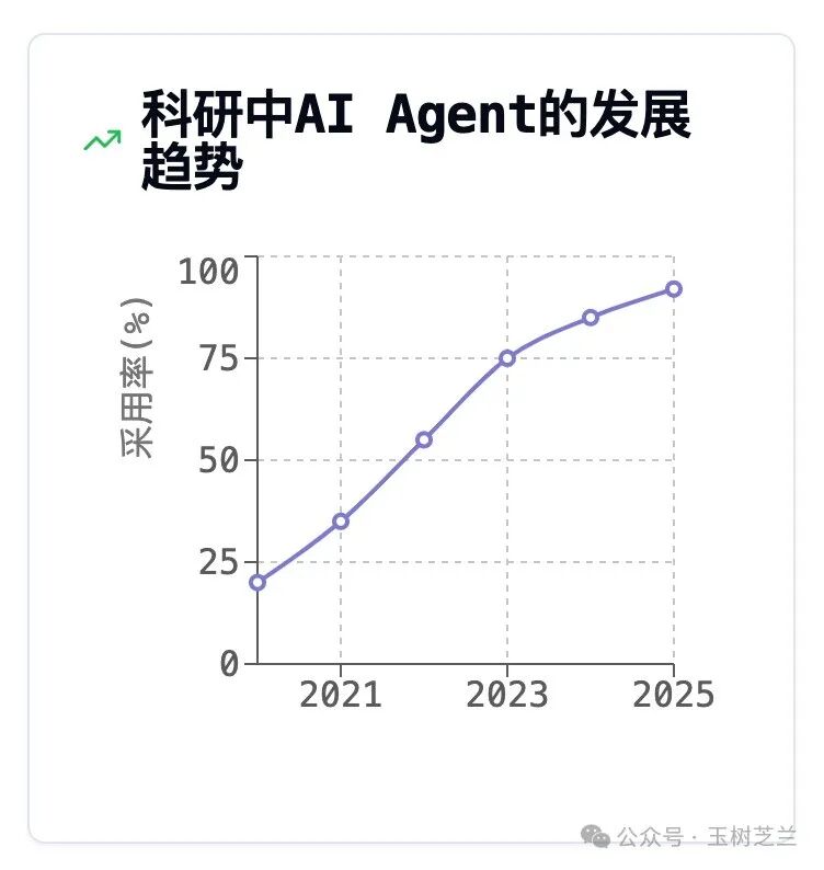 伪装成浏览器的 AI Agent，好用吗？