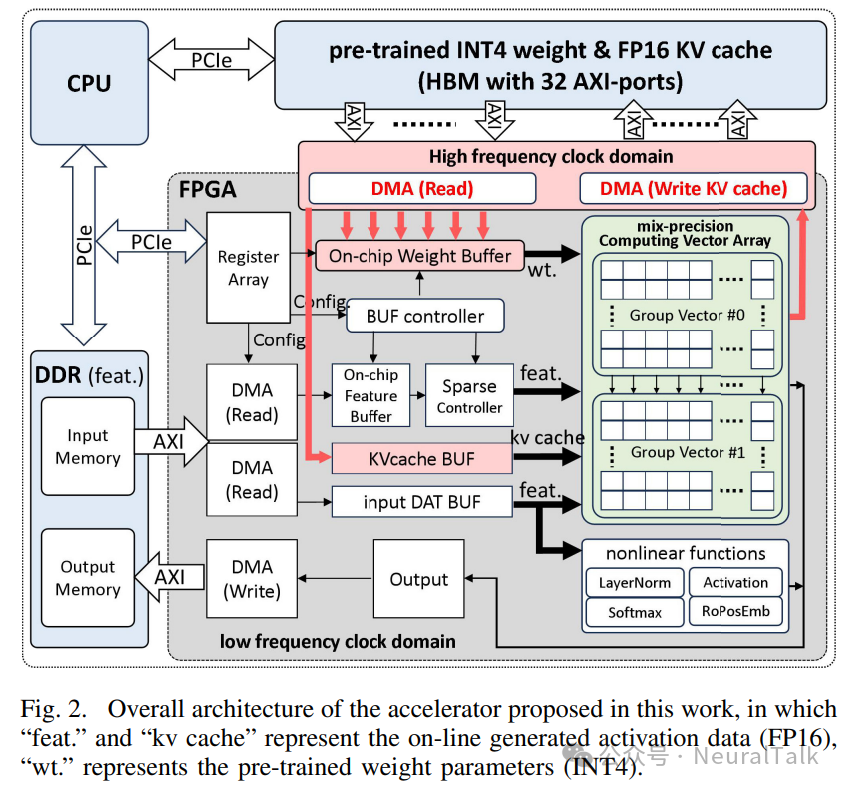 EdgeLLM：数据并行、端到端编译器与混合精度的 CPU-FPGA 加速架构