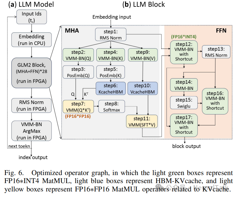 EdgeLLM：数据并行、端到端编译器与混合精度的 CPU-FPGA 加速架构