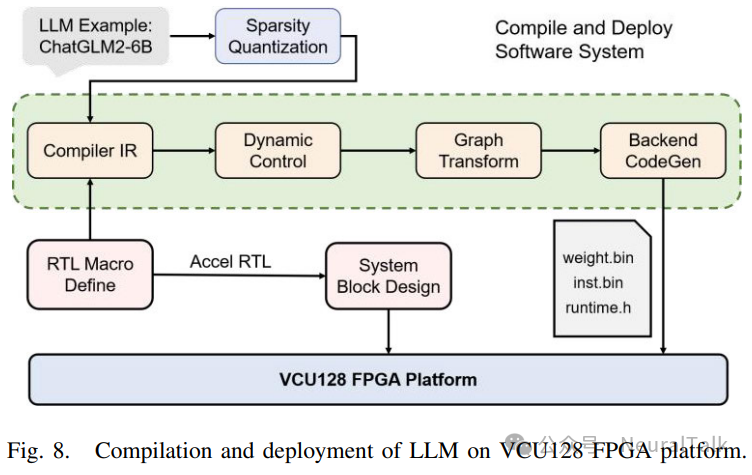 EdgeLLM：数据并行、端到端编译器与混合精度的 CPU-FPGA 加速架构