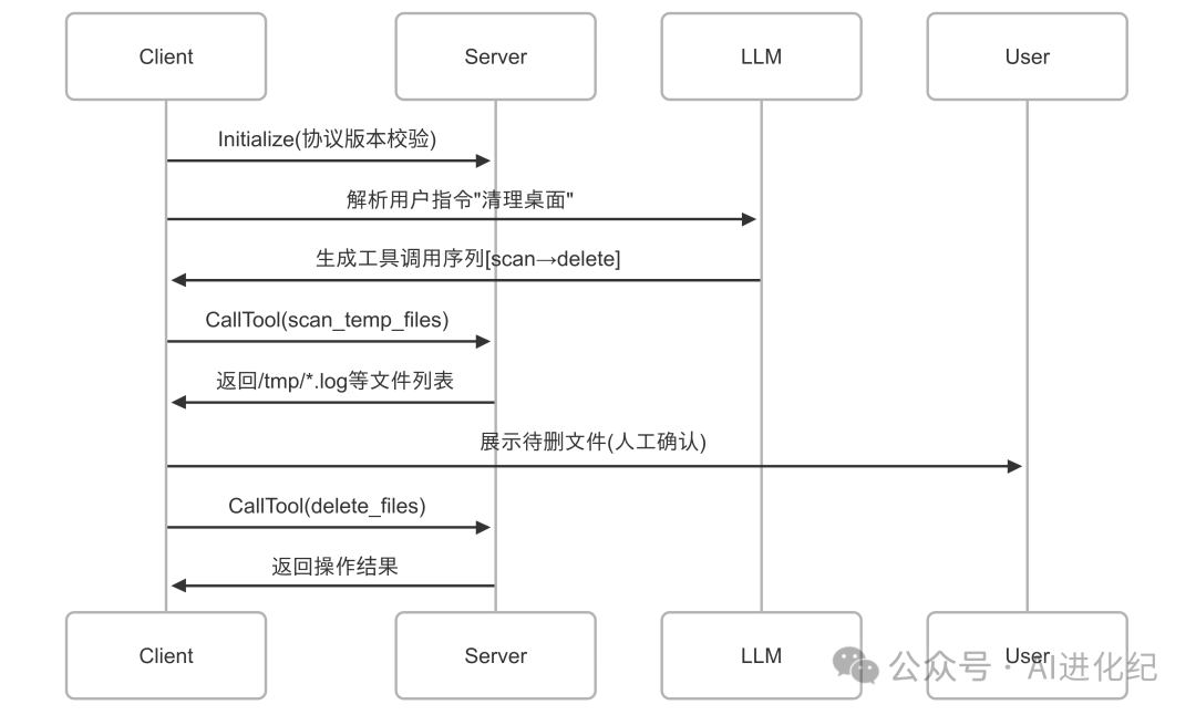 什么？动动嘴就能让大模型帮你整理电脑桌面？！