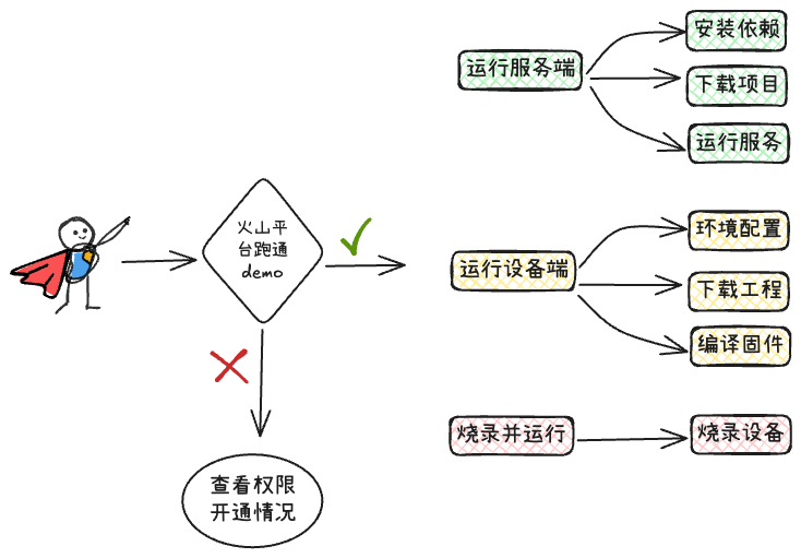 手搓完字节AI硬件，我做了个五一智能旅行小装置（附万字沉浸式教程）