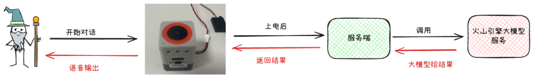 手搓完字节AI硬件，我做了个五一智能旅行小装置（附万字沉浸式教程）