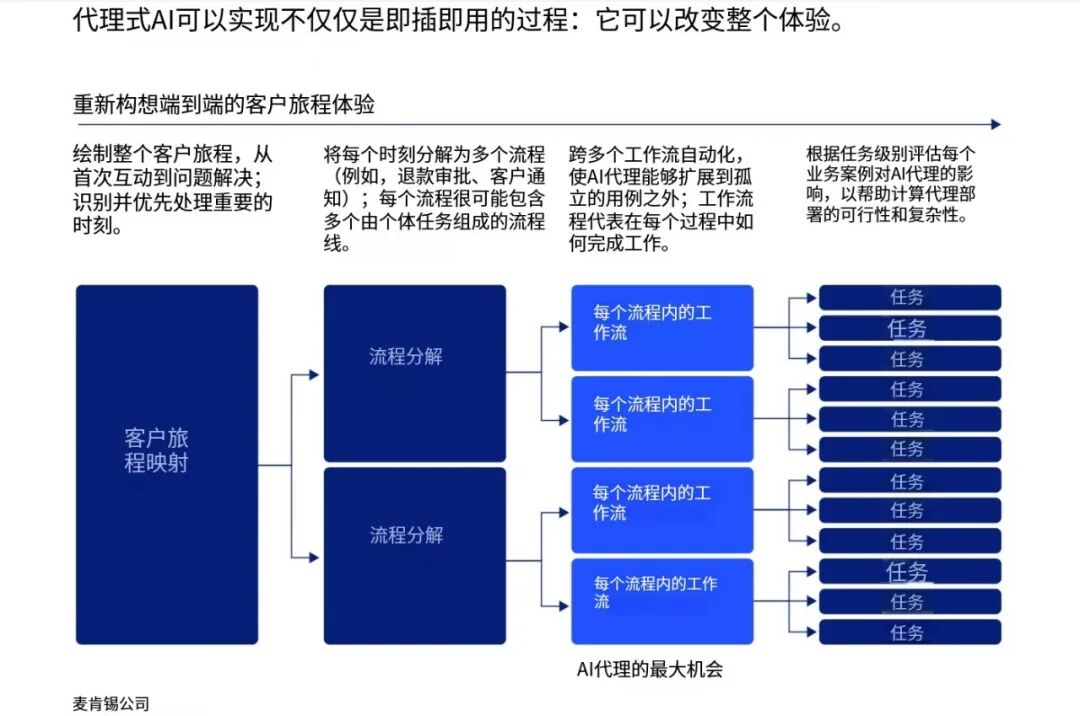麦肯锡深度分析：Agentic AI不是工具而是数字员工，搞定治理与信任的企业已经抢占先机