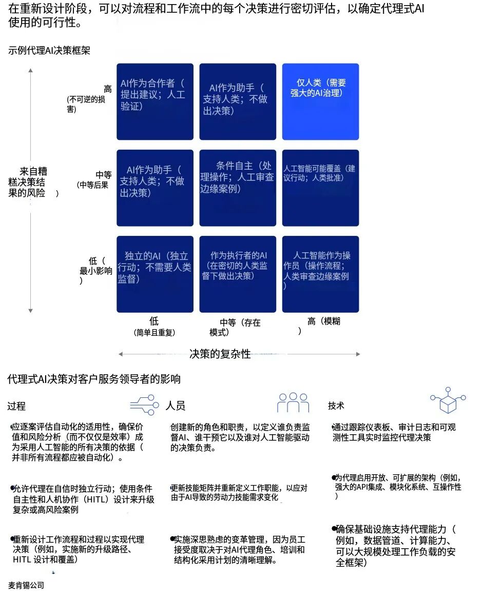 麦肯锡深度分析：Agentic AI不是工具而是数字员工，搞定治理与信任的企业已经抢占先机