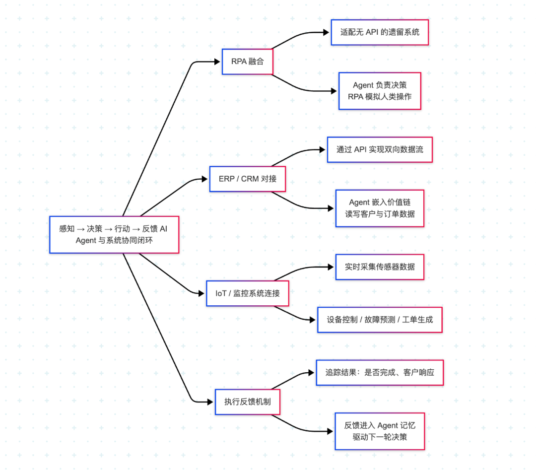 AI Agent流程落地的八个关键挑战与解法