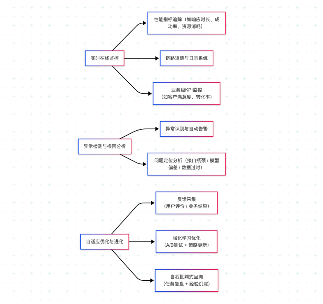 AI Agent流程落地的八个关键挑战与解法