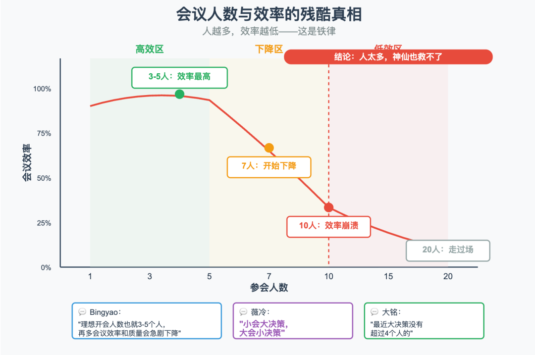 AI原生团队的会议革命：磕头法如何让7个人干100人的活