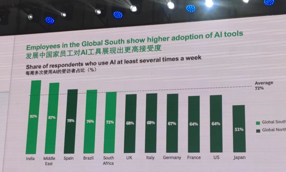 BCG报告：72%职场人在用AI，但51%一线员工卡壳了！