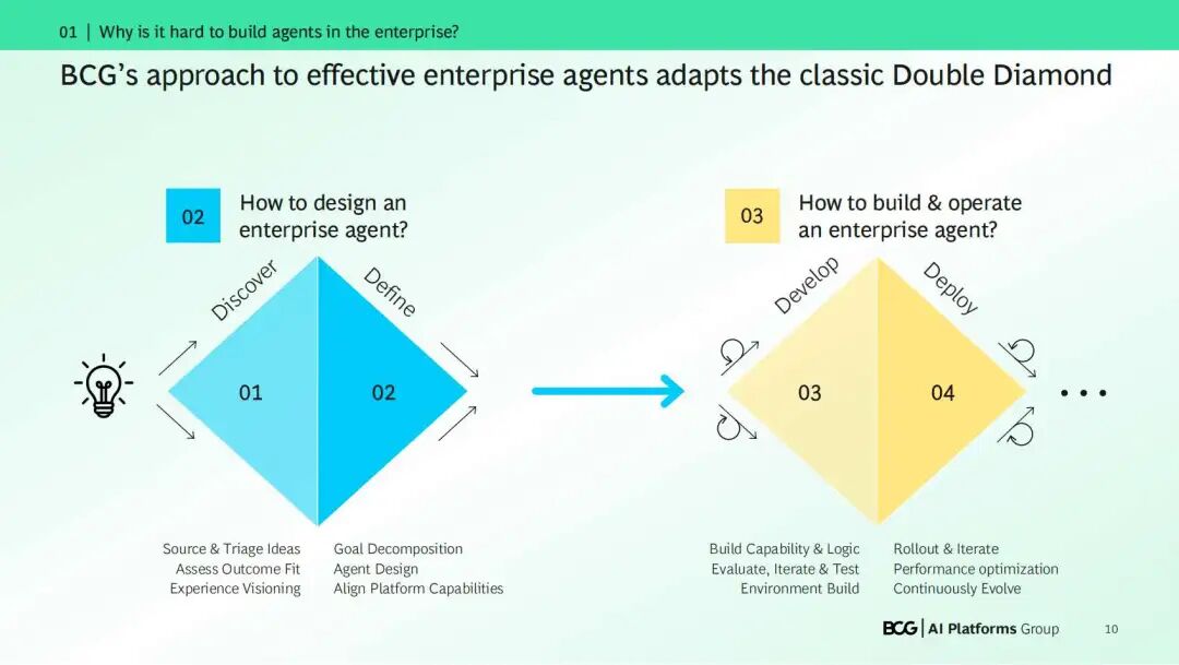 咨询 | BCG：如何Build企业级Agent（内附PDF报告）