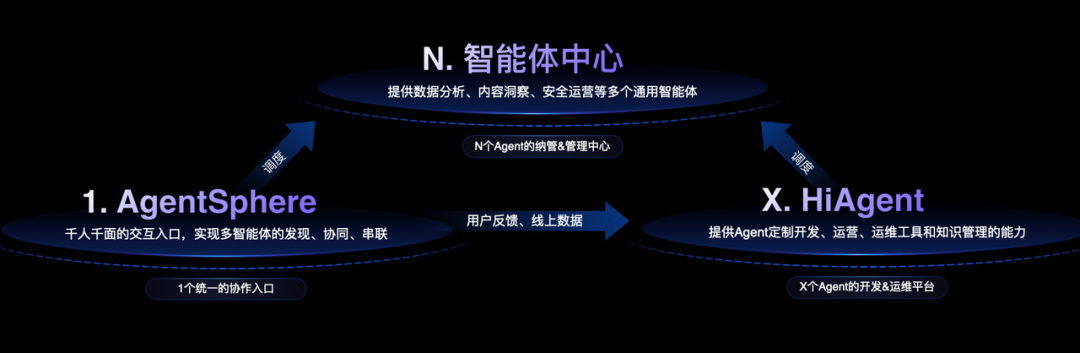 火山引擎HiAgent“1+N+X”智能体工作站发布