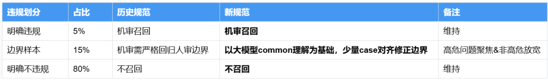 大模型在百度电商机审应用的落地实践