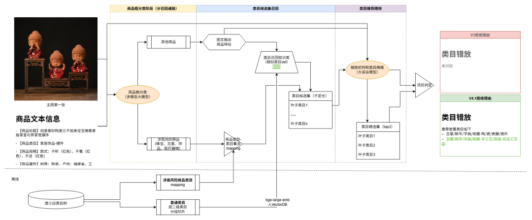 大模型在百度电商机审应用的落地实践