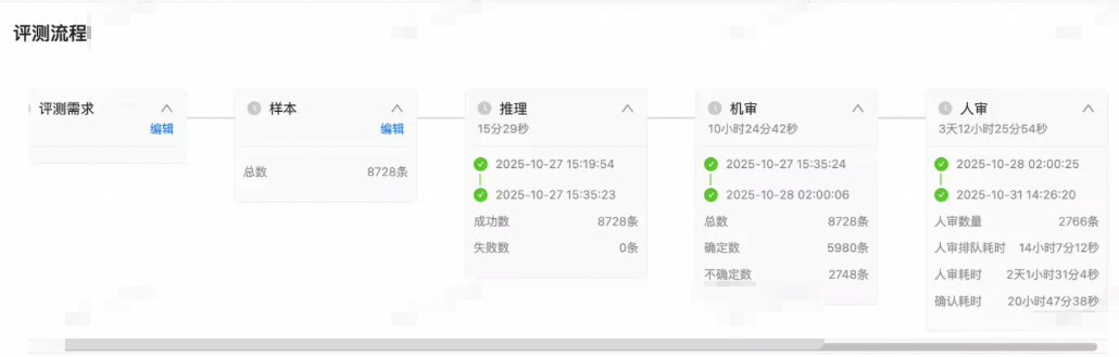 自动化评测的九九归一——评测agent