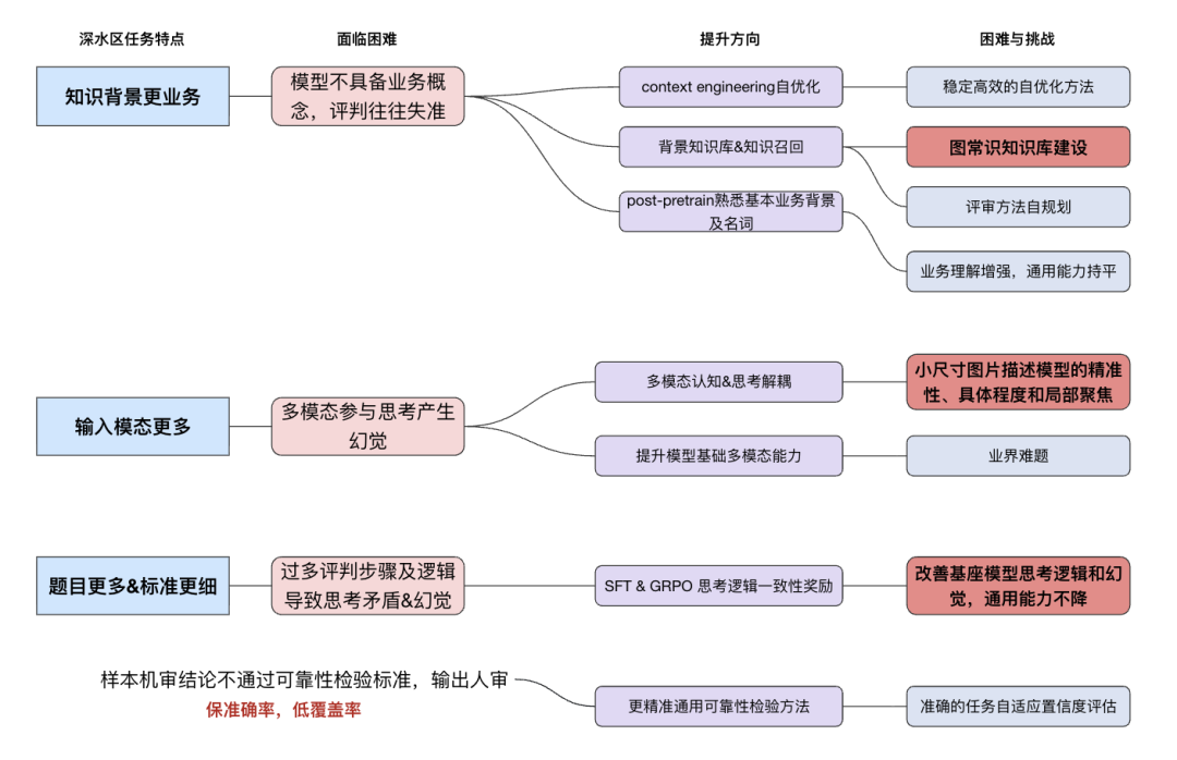 自动化评测的九九归一——评测agent