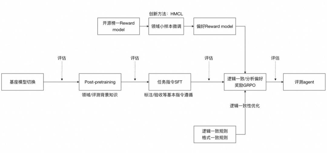 自动化评测的九九归一——评测agent