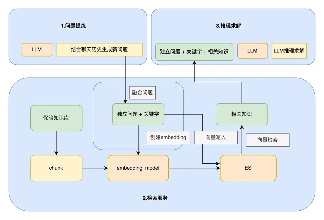 保险AI落地密码:技术实战分享
