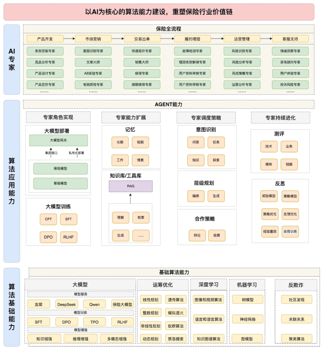 保险AI落地密码:技术实战分享