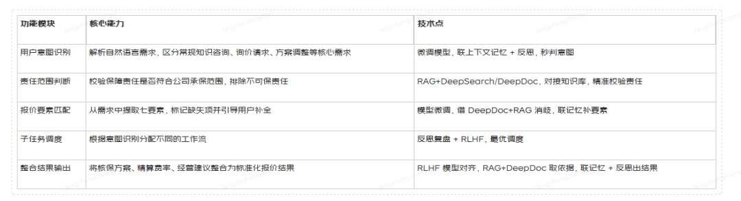 保险AI落地密码:技术实战分享