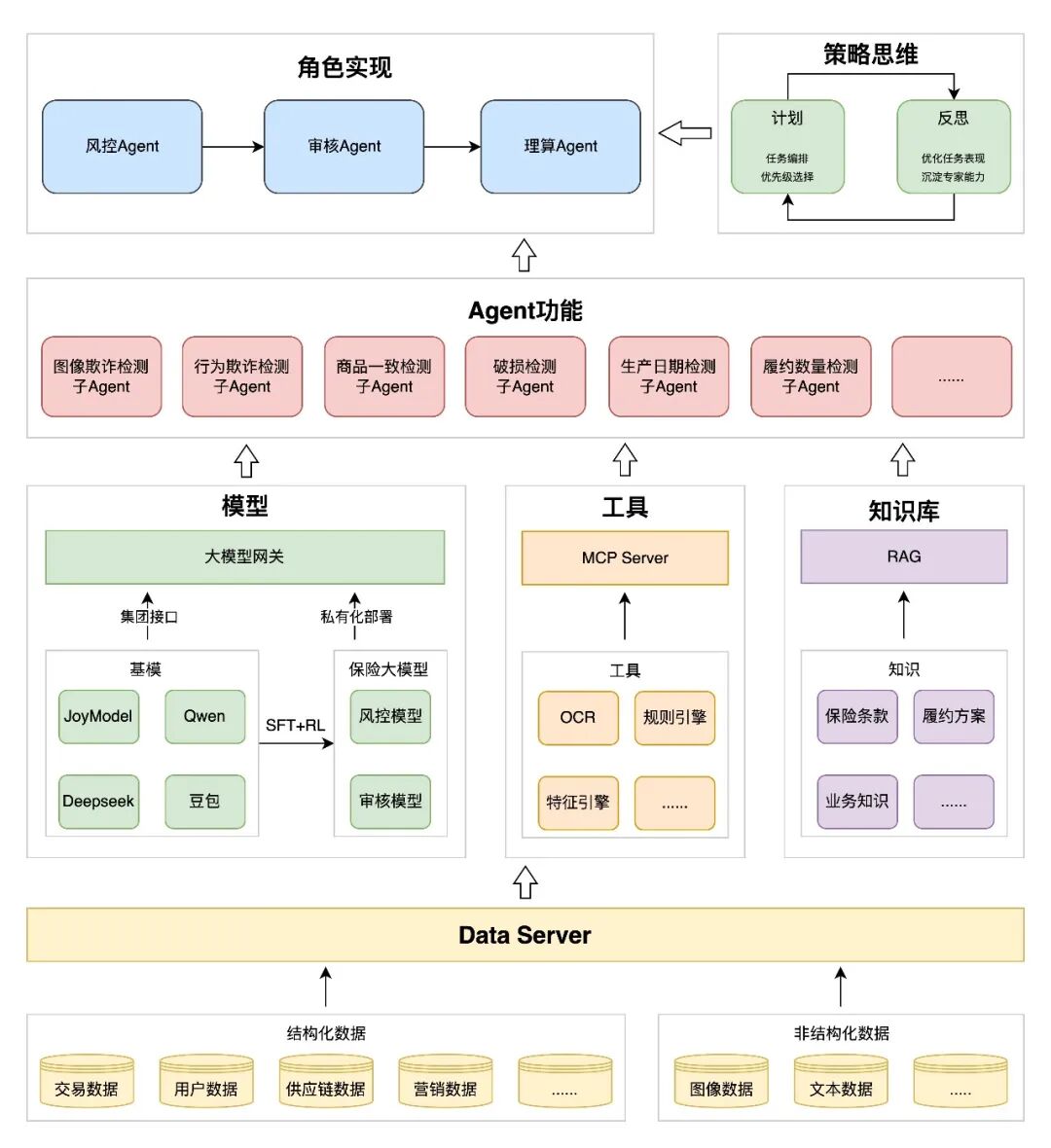 保险AI落地密码:技术实战分享