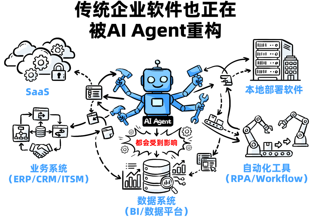 十年SaaS创业，一夜被AI Agent清零