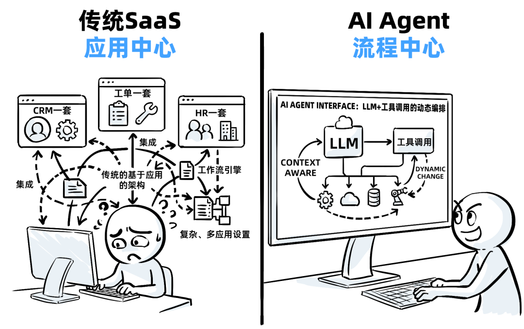 十年SaaS创业，一夜被AI Agent清零