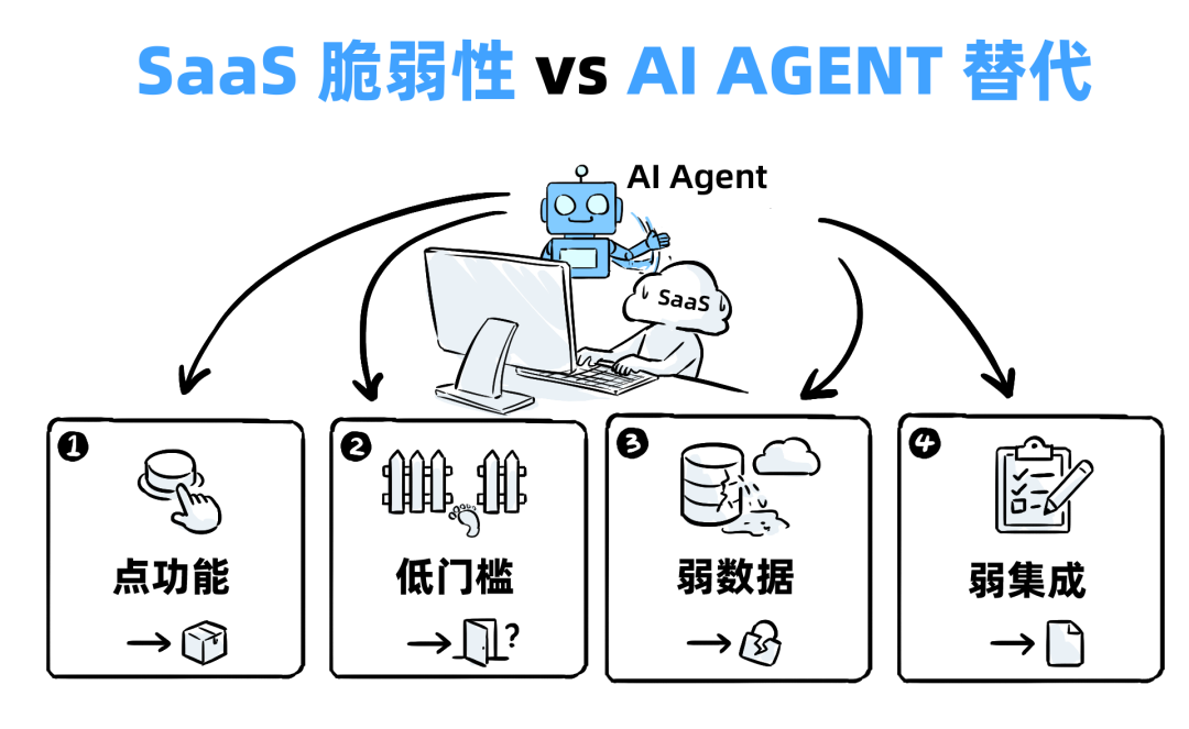 十年SaaS创业，一夜被AI Agent清零