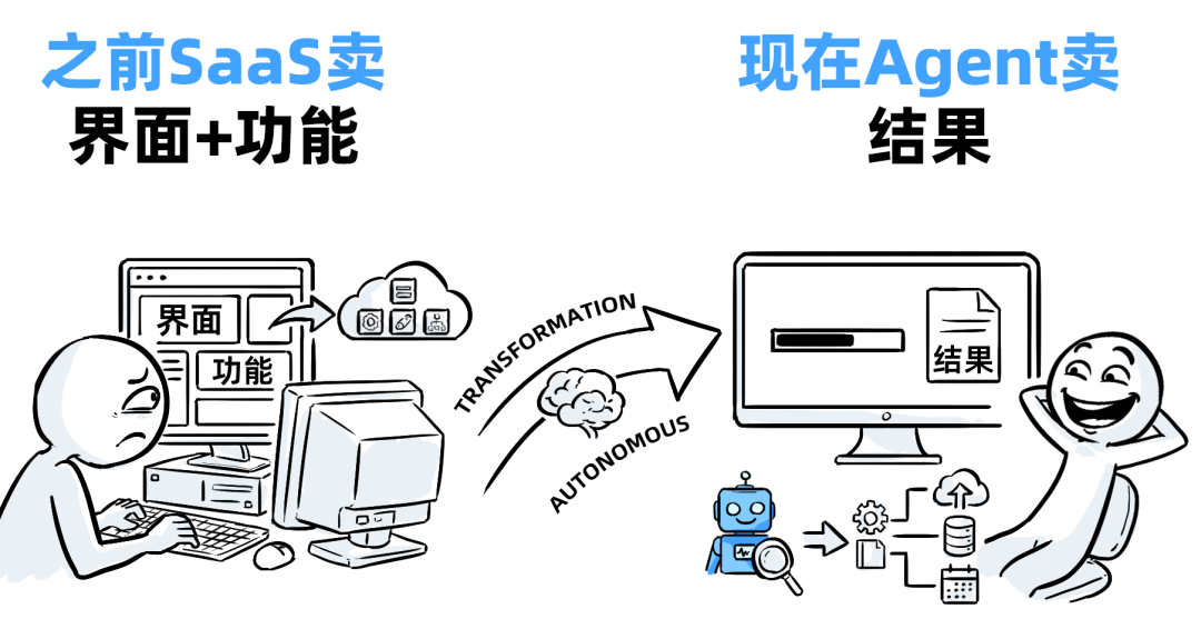 十年SaaS创业，一夜被AI Agent清零