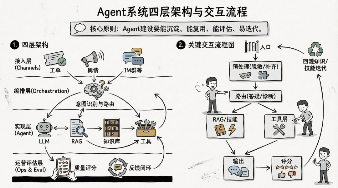 让问题不过夜：交易领域“问诊”Agent实践