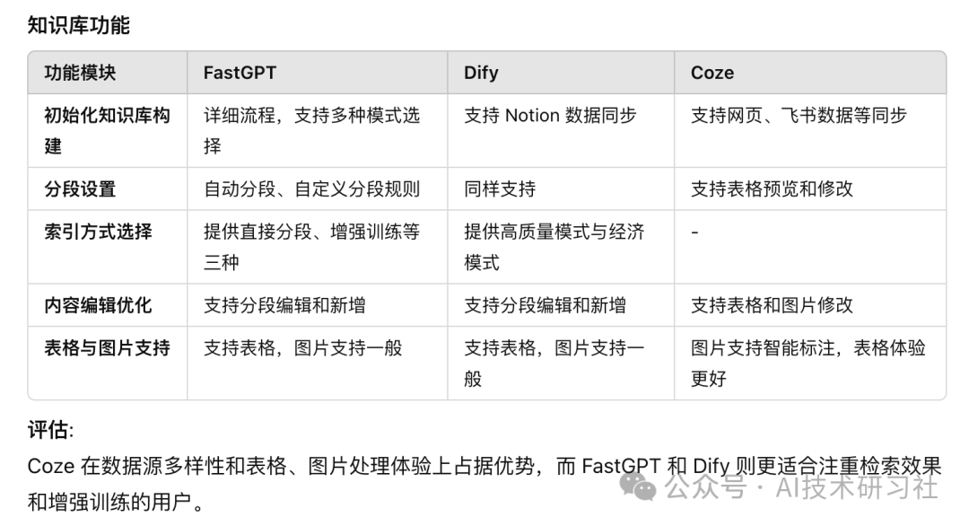 3 大智能体开发平台详细对比：FastGPT、Dify和Coze